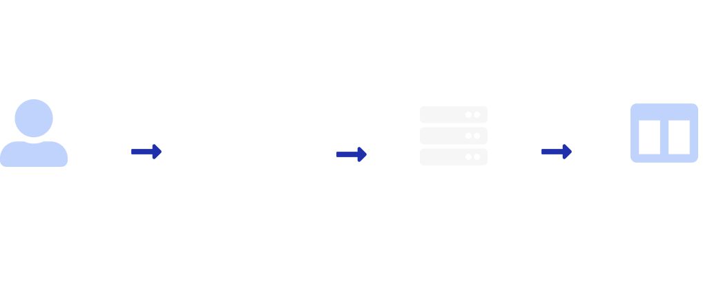 An infographic of the supply chain, going from the left it's an Advertiser feeding into a DSP, feeding into an SSP and eventually into a publisher website. The Buddy platform is visualised to sit on top of the DSP and SSP.