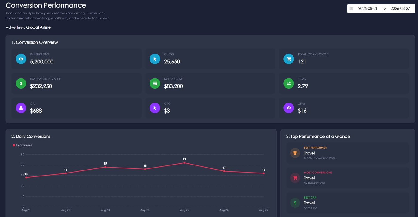 Conversion performance dashboard